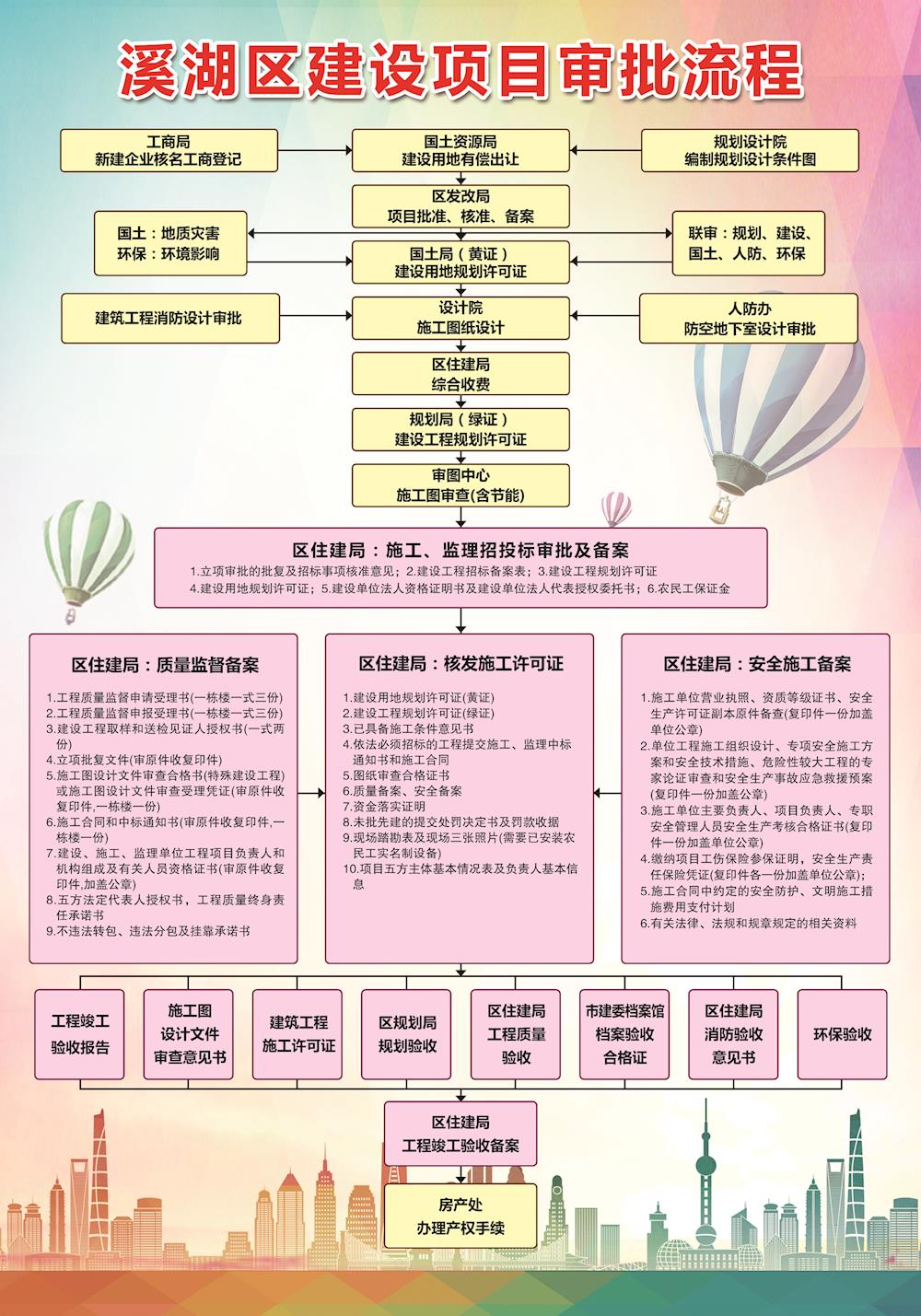 溪湖区建设项目审批流程